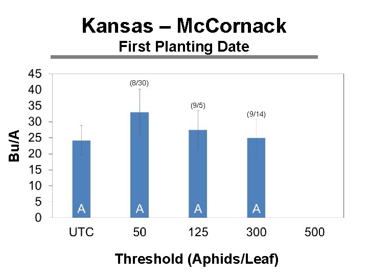 Kansas – Mc. Cornack First Planting Date (8/30) (9/5) Bu/A (9/14) Threshold (Aphids/Leaf) 