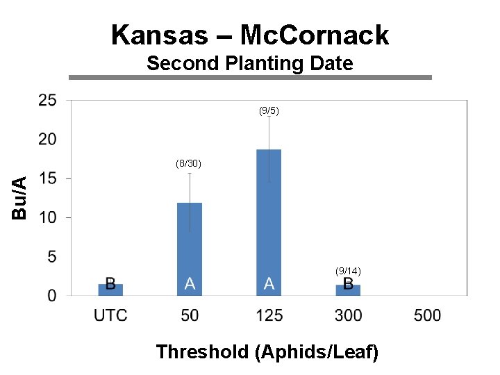 Kansas – Mc. Cornack Second Planting Date (9/5) Bu/A (8/30) (9/14) Threshold (Aphids/Leaf) 