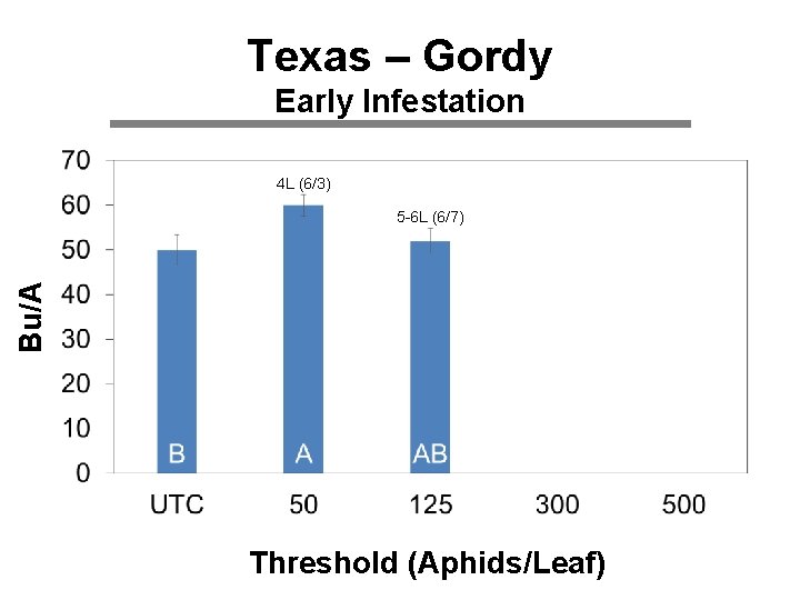 Texas – Gordy Early Infestation 4 L (6/3) Bu/A 5 -6 L (6/7) Threshold