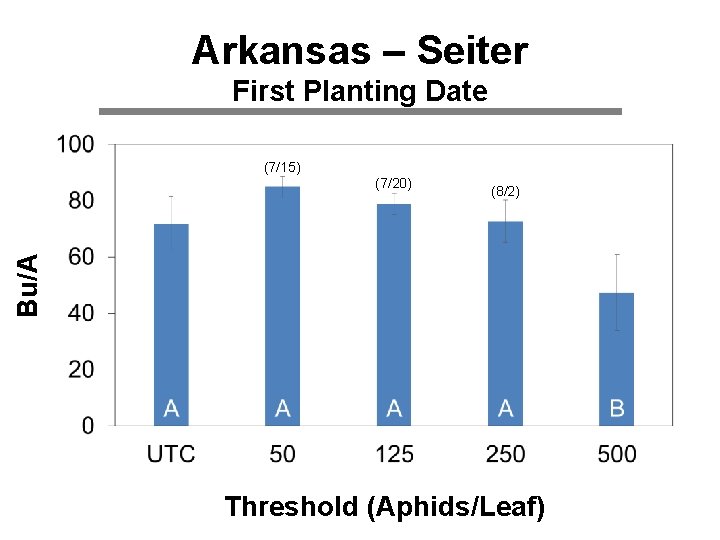 Arkansas – Seiter First Planting Date (7/15) (8/2) Bu/A (7/20) Threshold (Aphids/Leaf) 