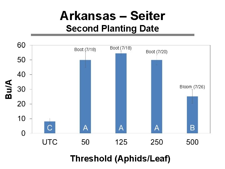 Arkansas – Seiter Second Planting Date Boot (7/18) Boot (7/20) Bu/A Boot (7/18) Bloom