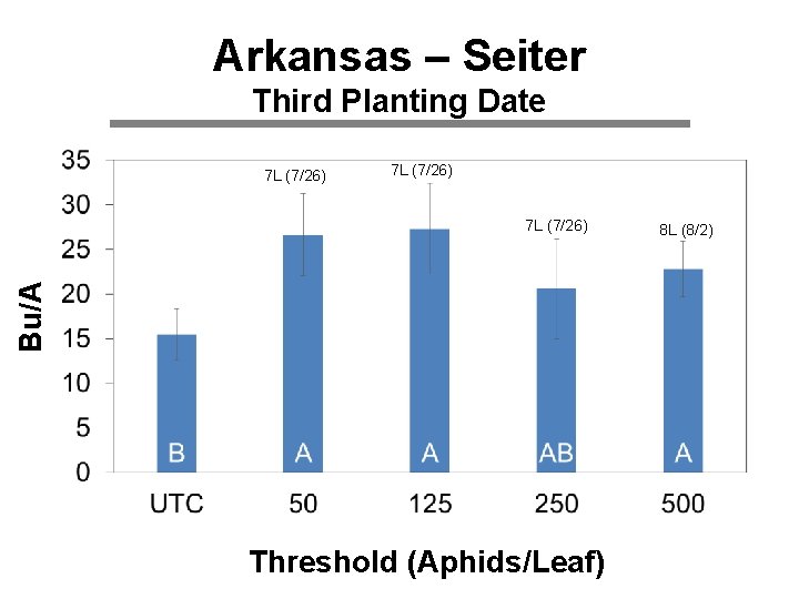 Arkansas – Seiter Third Planting Date 7 L (7/26) Bu/A 7 L (7/26) Threshold