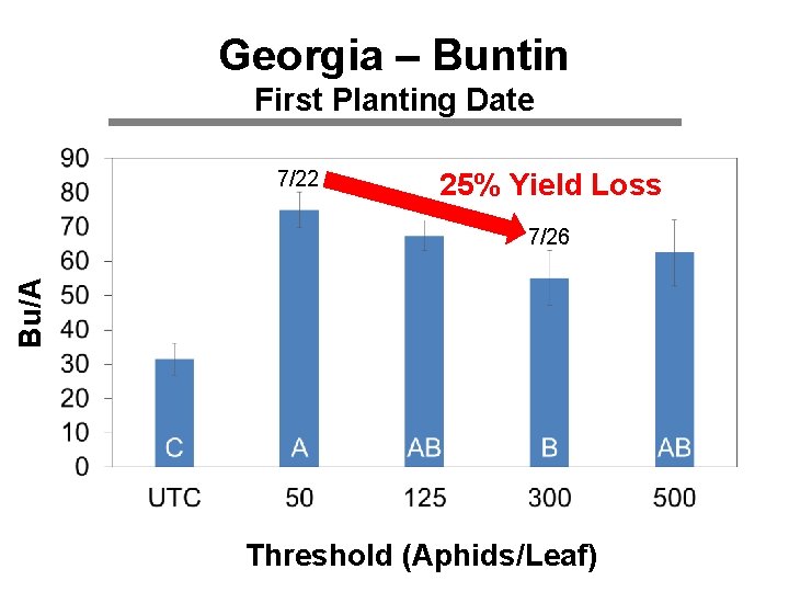 Georgia – Buntin First Planting Date 7/22 25% Yield Loss Bu/A 7/26 Threshold (Aphids/Leaf)