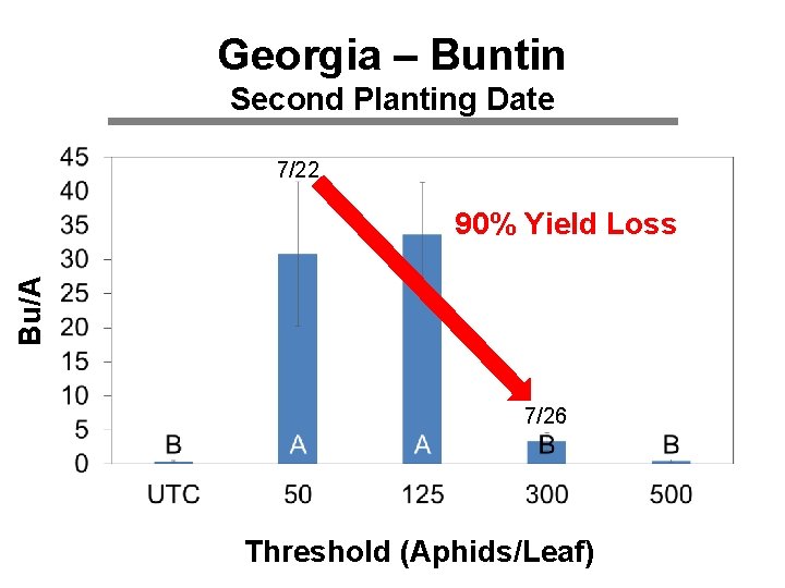 Georgia – Buntin Second Planting Date 7/22 Bu/A 90% Yield Loss 7/26 Threshold (Aphids/Leaf)