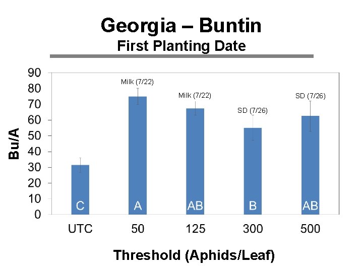 Georgia – Buntin First Planting Date Milk (7/22) SD (7/26) Bu/A SD (7/26) Threshold