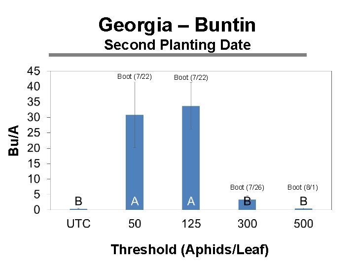 Georgia – Buntin Second Planting Date Boot (7/22) Bu/A Boot (7/22) Boot (7/26) Threshold