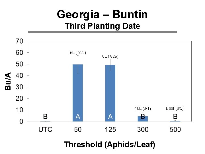 Georgia – Buntin Third Planting Date 8 L (7/26) Bu/A 6 L (7/22) 10