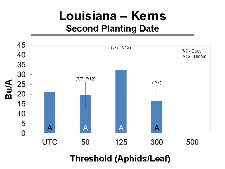 Louisiana – Kerns Second Planting Date Bu/A (7/7, 7/12) 7/7 - Boot 7/12 -