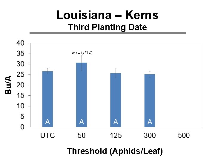 Louisiana – Kerns Third Planting Date Bu/A 6 -7 L (7/12) Threshold (Aphids/Leaf) 