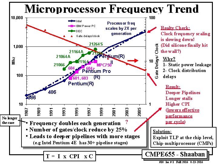 100 Intel IBM Power PC DEC Gate delays/clock Processor freq scales by 2 X