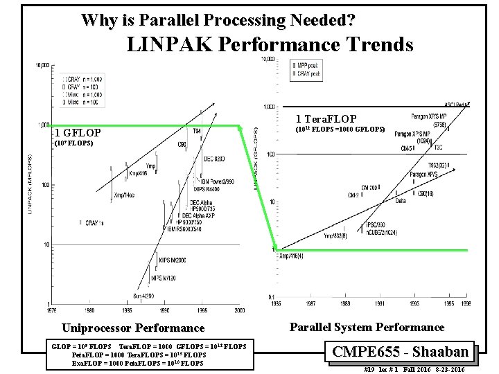 Why is Parallel Processing Needed? LINPAK Performance Trends 1 Tera. FLOP 1 GFLOP (1012