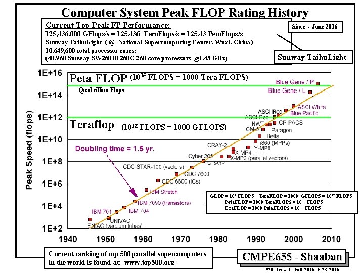 Computer System Peak FLOP Rating History Current Top Peak FP Performance: Since ~ June