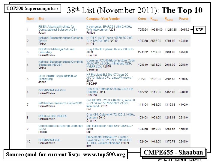 TOP 500 Supercomputers 38 th List (November 2011): The Top 10 Current List KW