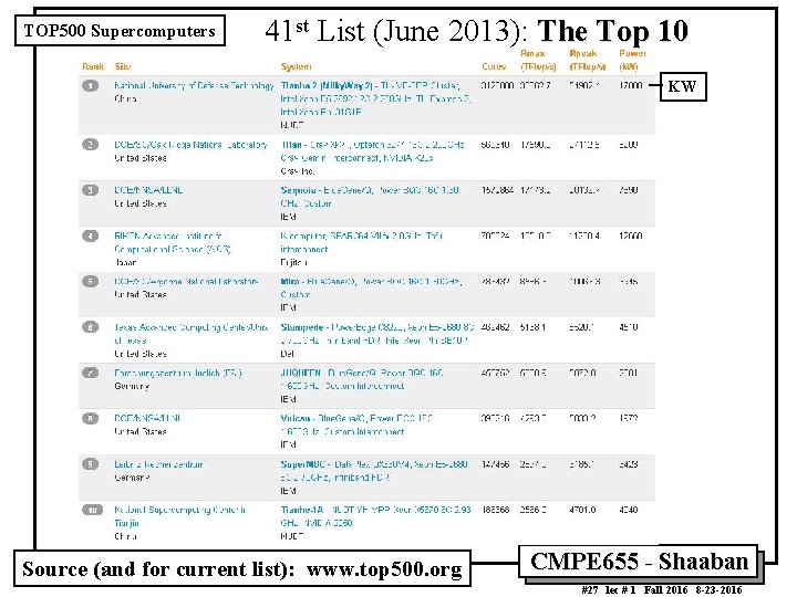 TOP 500 Supercomputers 41 st List (June 2013): The Top 10 KW Source (and