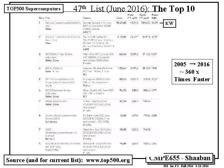 TOP 500 Supercomputers 47 th List (June 2016): The Top 10 KW 2005 2016