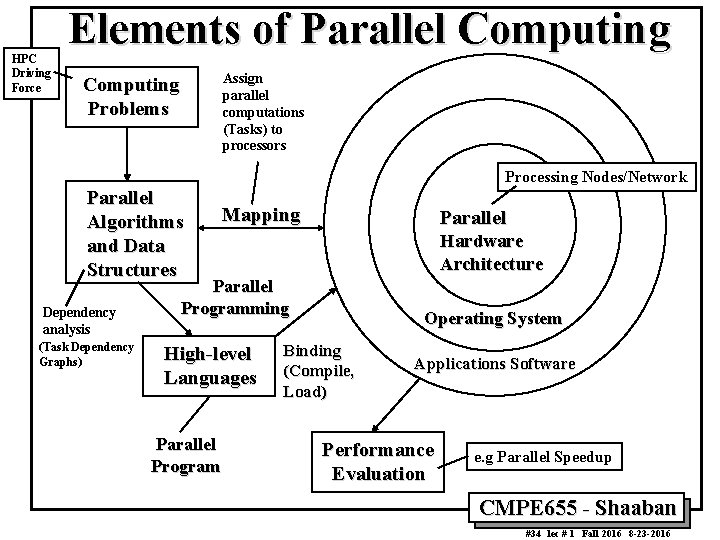 HPC Driving Force Elements of Parallel Computing Assign parallel computations (Tasks) to processors Computing