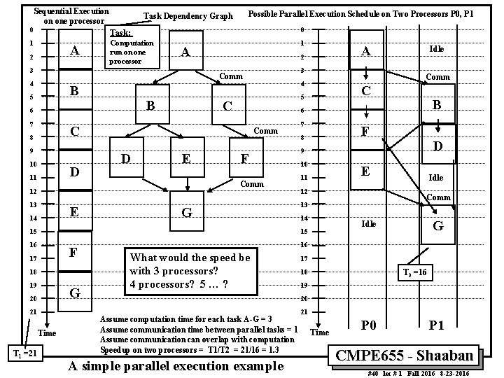 Sequential Execution on one processor 0 Possible Parallel Execution Schedule on Two Processors P