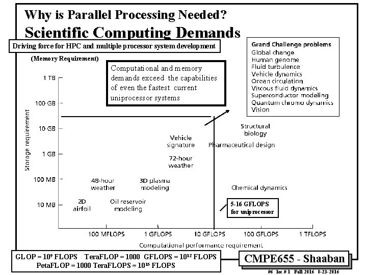 Why is Parallel Processing Needed? Scientific Computing Demands Driving force for HPC and multiple