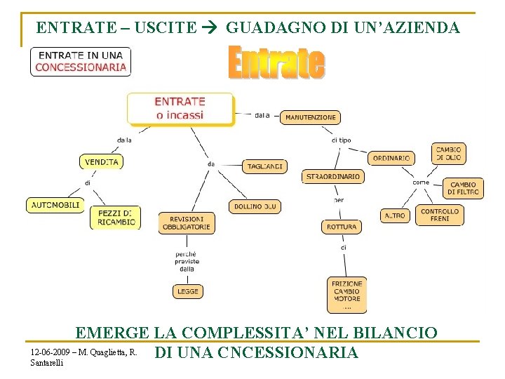 ENTRATE – USCITE GUADAGNO DI UN’AZIENDA EMERGE LA COMPLESSITA’ NEL BILANCIO 12 -06 -2009