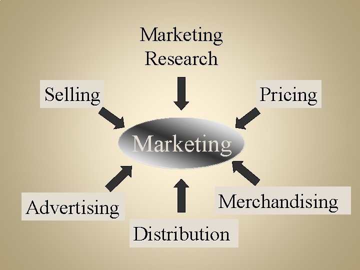 Marketing Research Selling Pricing Marketing Advertising Merchandising Distribution 