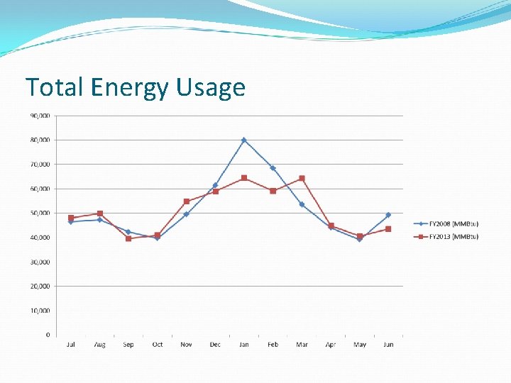 Total Energy Usage 