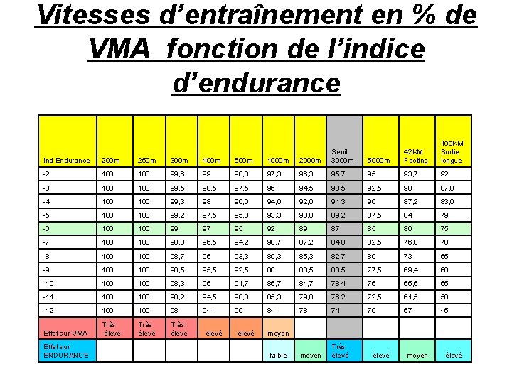 Vitesses d’entraînement en % de VMA fonction de l’indice d’endurance 5000 m 42 KM