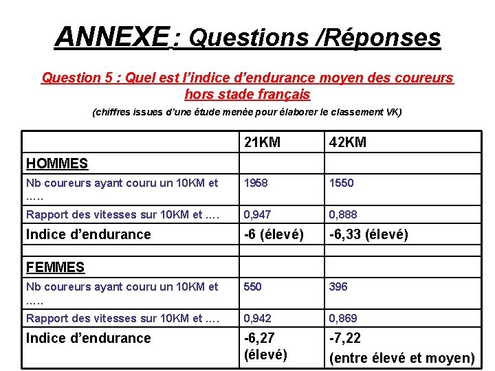 ANNEXE : Questions /Réponses Question 5 : Quel est l’indice d’endurance moyen des coureurs