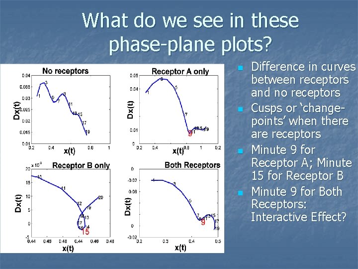 What do we see in these phase-plane plots? n n Difference in curves between