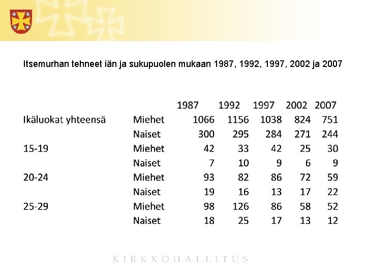 Itsemurhan tehneet iän ja sukupuolen mukaan 1987, 1992, 1997, 2002 ja 2007 