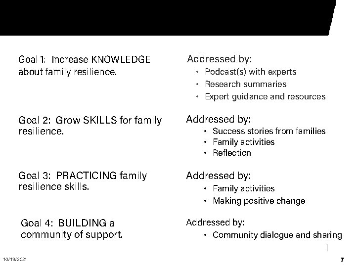 Goal 1: Increase KNOWLEDGE about family resilience. Addressed by: Goal 2: Grow SKILLS for