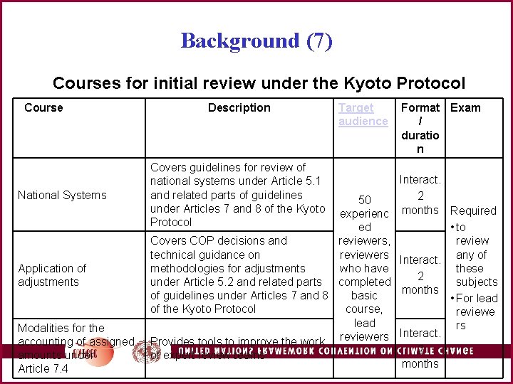 Background (7) Courses for initial review under the Kyoto Protocol Course National Systems Application