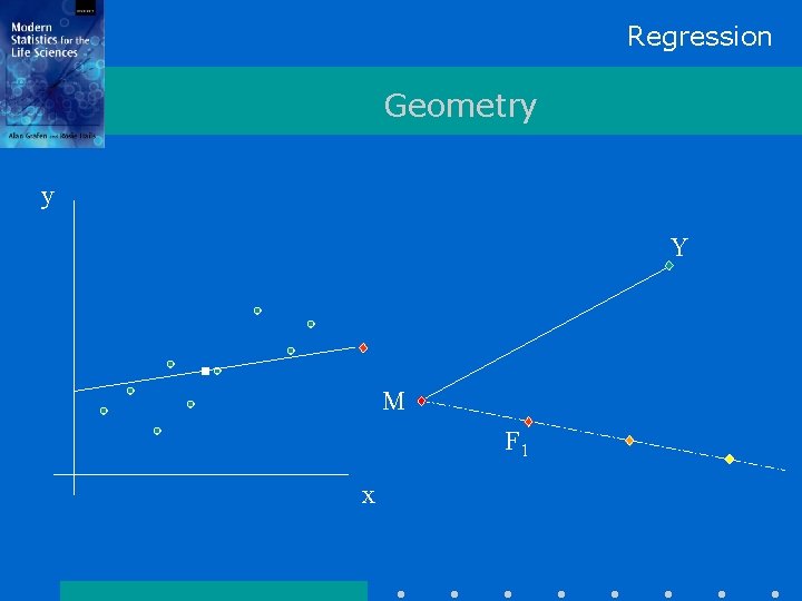 Regression Geometry y Y M F 1 x 