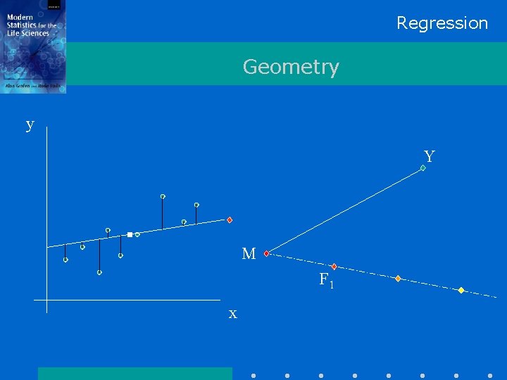 Regression Geometry y Y M F 1 x 