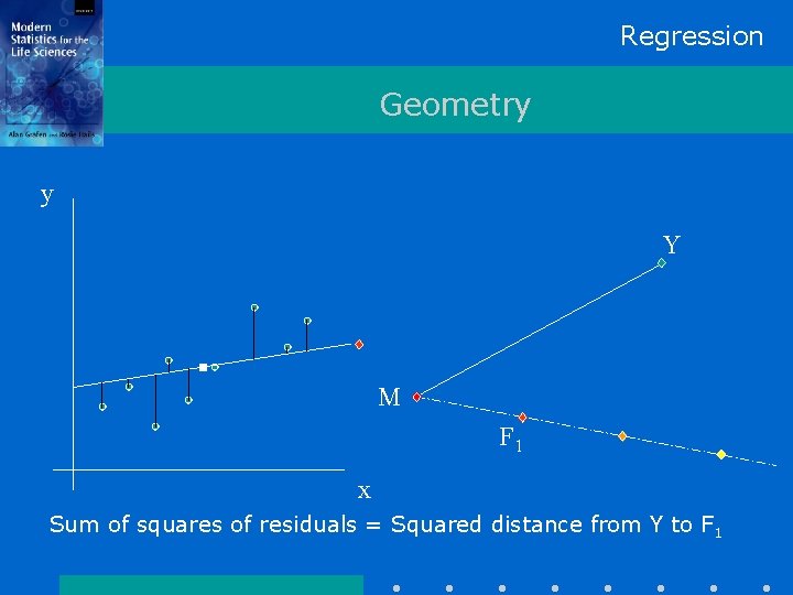 Regression Geometry y Y M F 1 x Sum of squares of residuals =