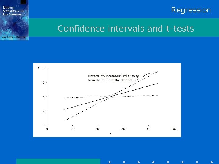 Regression Confidence intervals and t-tests 