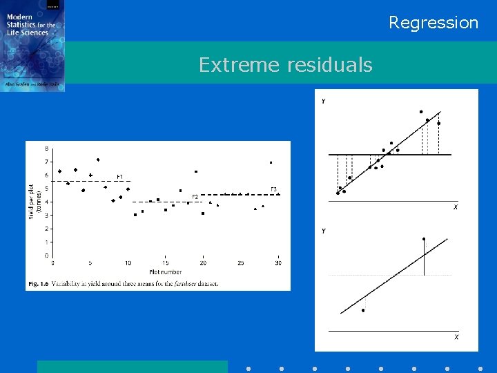Regression Extreme residuals 