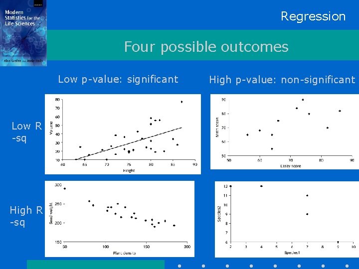 Regression Four possible outcomes Low p-value: significant Low R -sq High p-value: non-significant 