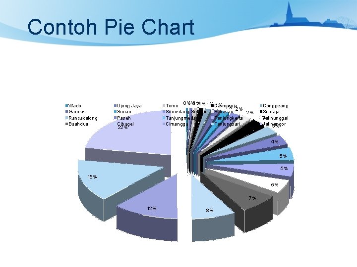 Contoh Pie Chart Wado Ganeas Rancakalong Buahdua 1%1%1% 1% Darmaraja 1% 1% Tomo 0%