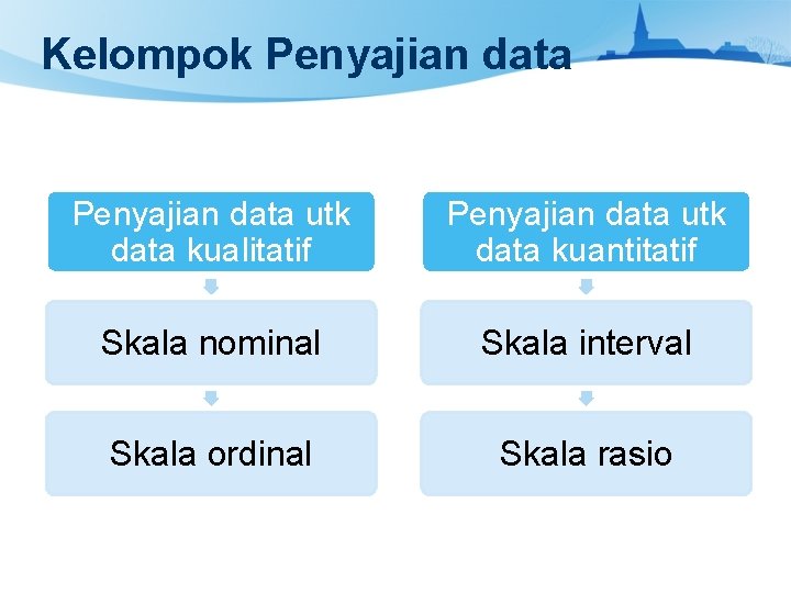 Kelompok Penyajian data utk data kualitatif Penyajian data utk data kuantitatif Skala nominal Skala