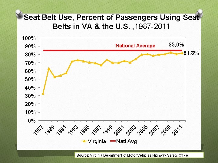 Seat Belt Use, Percent of Passengers Using Seat Belts in VA & the U.