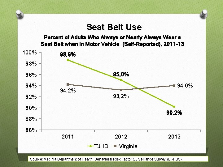 Seat Belt Use Percent of Adults Who Always or Nearly Always Wear a Seat