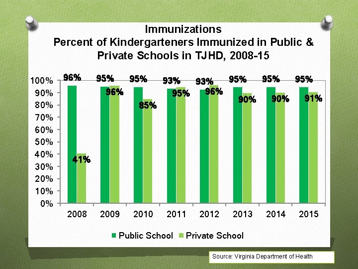 Immunizations Percent of Kindergarteners Immunized in Public & Private Schools in TJHD, 2008 -15