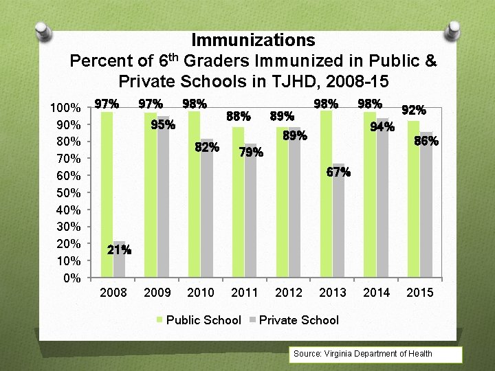 Immunizations Percent of 6 th Graders Immunized in Public & Private Schools in TJHD,
