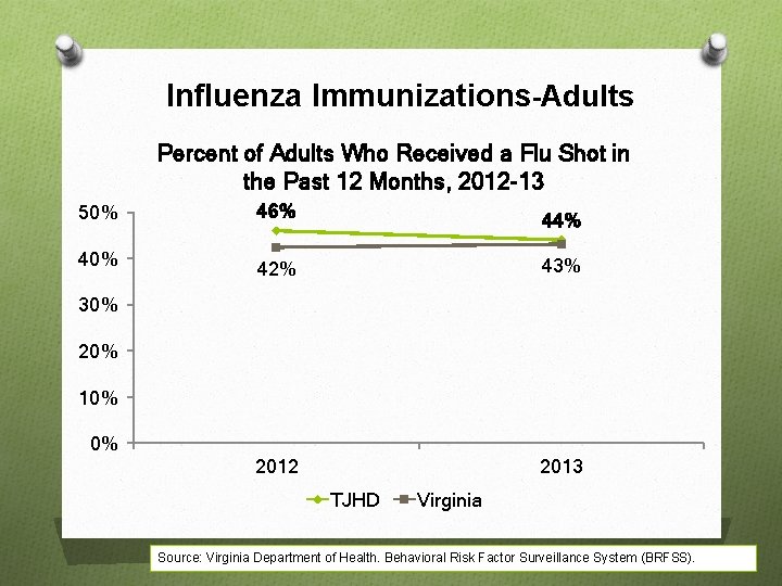 Influenza Immunizations-Adults Percent of Adults Who Received a Flu Shot in the Past 12
