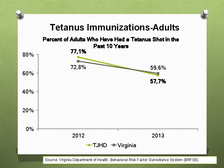 Tetanus Immunizations-Adults 80% 60% Percent of Adults Who Have Had a Tetanus Shot in