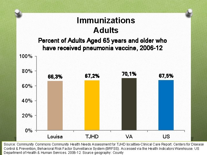 Immunizations Adults Percent of Adults Aged 65 years and older who have received pneumonia