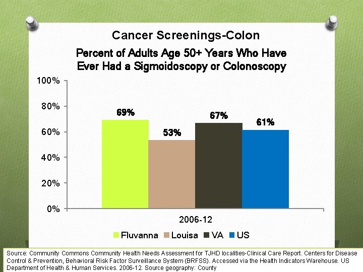 Cancer Screenings-Colon Percent of Adults Age 50+ Years Who Have Ever Had a Sigmoidoscopy