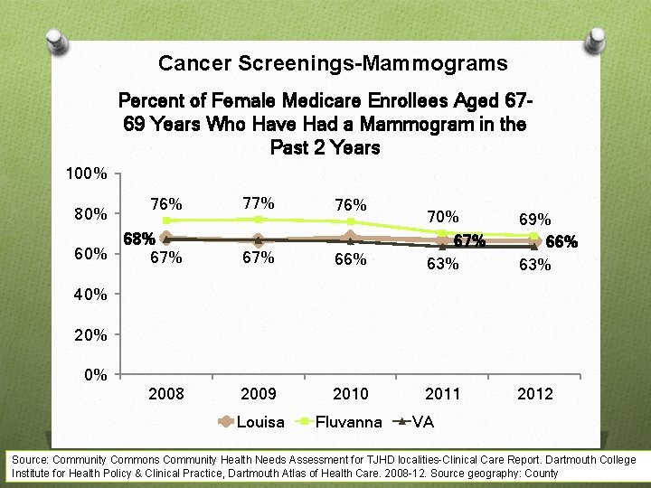 Cancer Screenings-Mammograms Percent of Female Medicare Enrollees Aged 6769 Years Who Have Had a