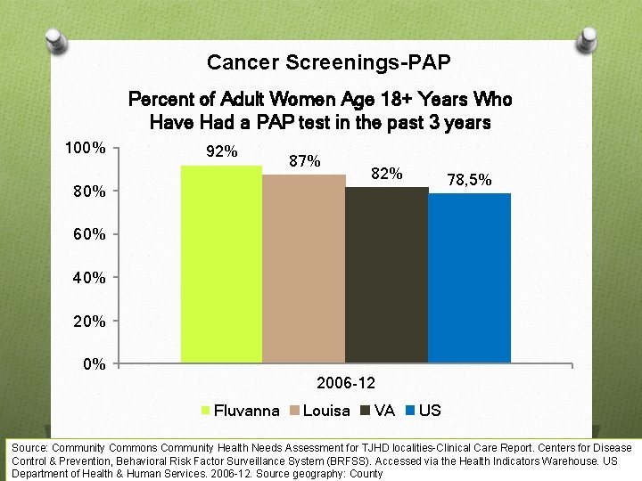 Cancer Screenings-PAP Percent of Adult Women Age 18+ Years Who Have Had a PAP