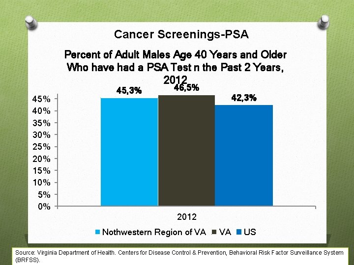 Cancer Screenings-PSA Percent of Adult Males Age 40 Years and Older Who have had